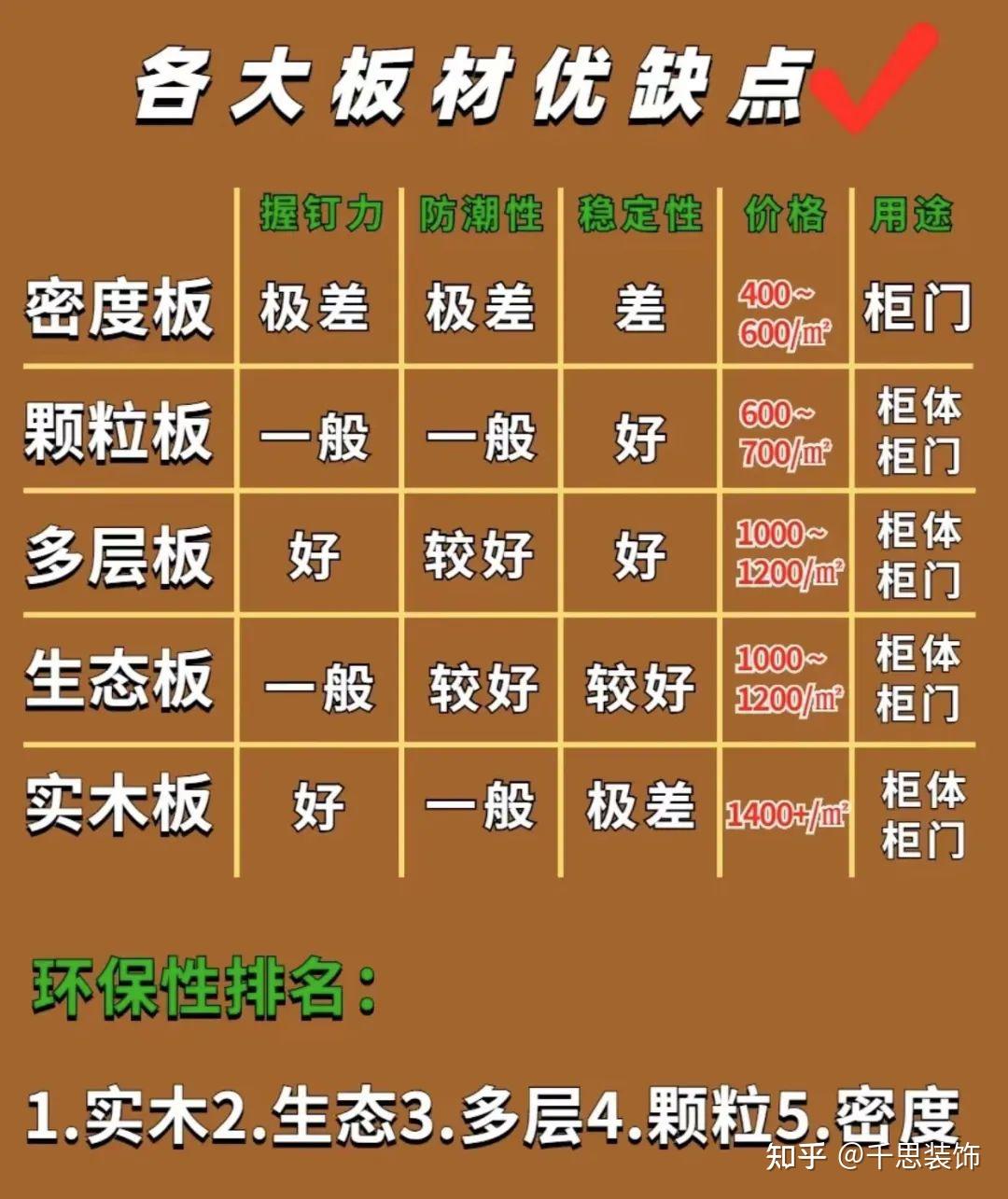 为什么说选择适当的木材板材可以改善室内的舒适度